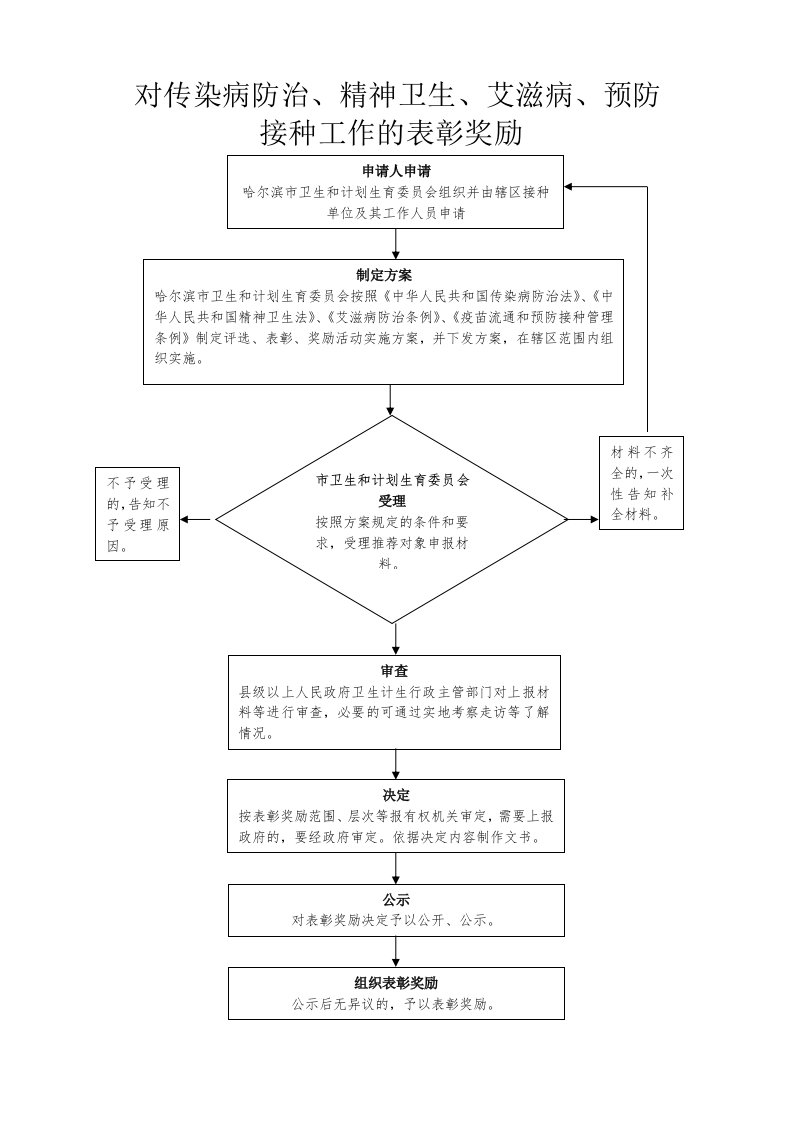 对传染病防治、精神卫生、艾滋病、预防接种工作的表彰奖励