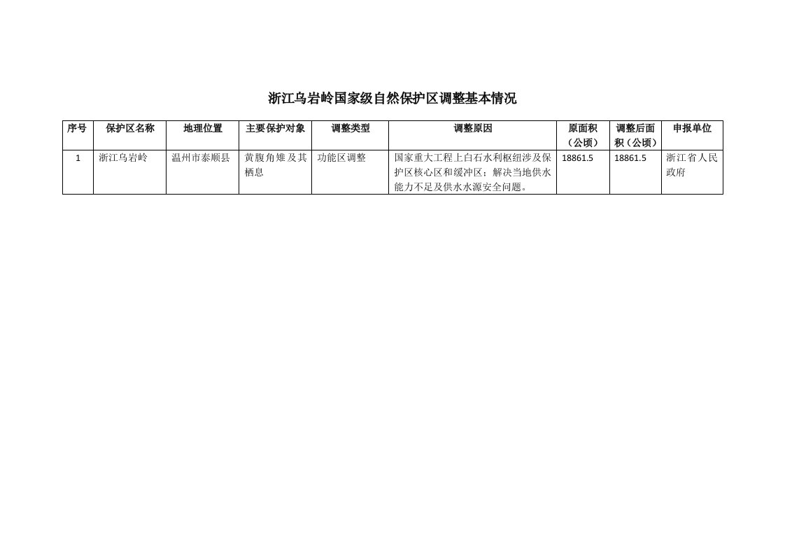 浙江乌岩岭国家级自然保护区调整基本情况