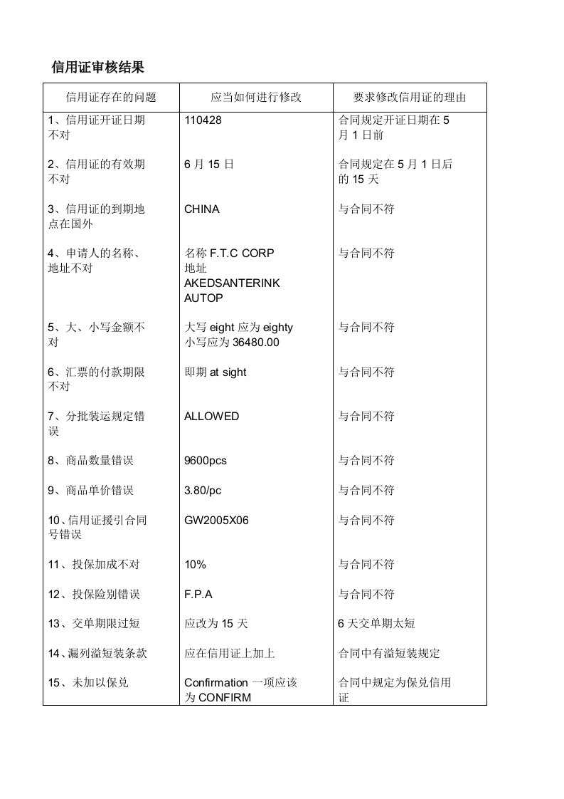 实训12审核信用证答案