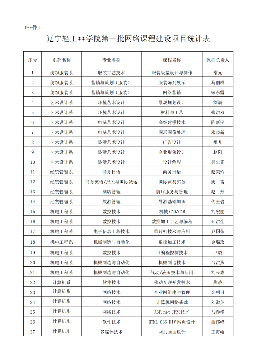 辽宁轻工职业学院第一批网络课程建设项目统计表【模板】