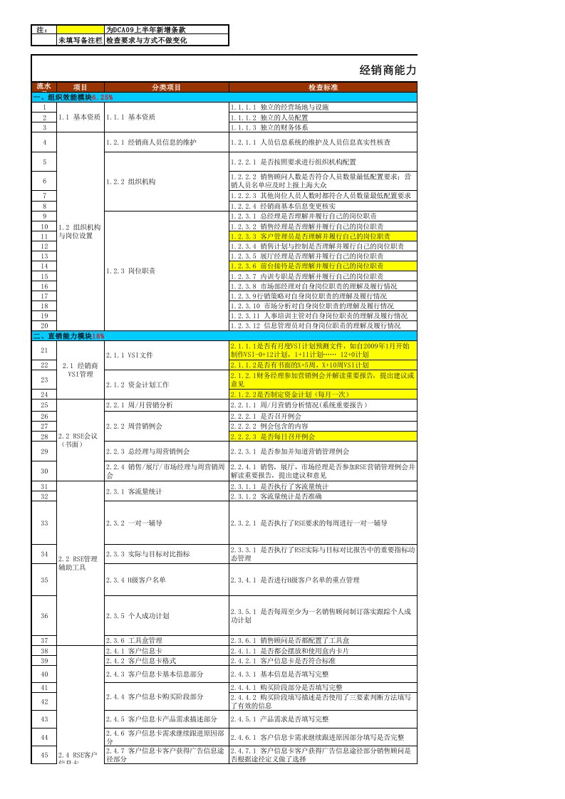 表格模板-上海大众经销商能力审核表转载