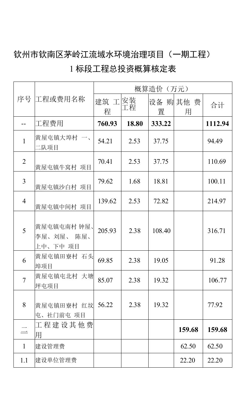 钦州市钦南区茅岭江流域水环境治理项目一期工程1标段工程总投资概算核定表