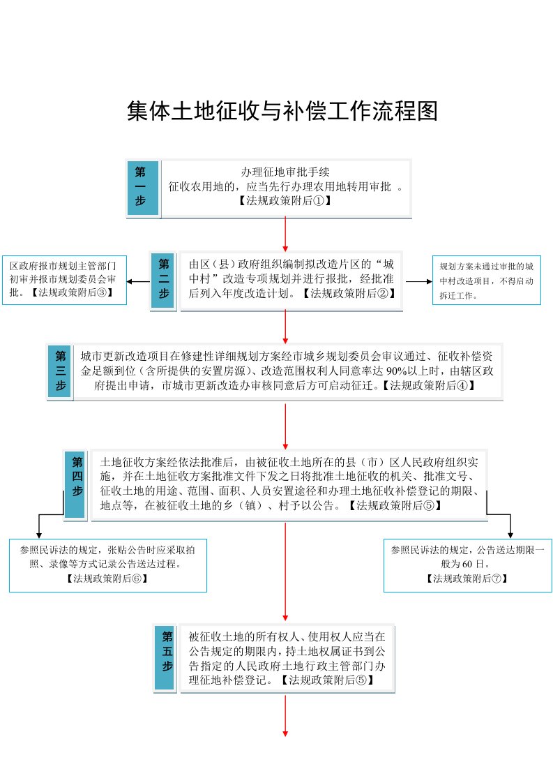 集体土地征收与补偿工作流程图