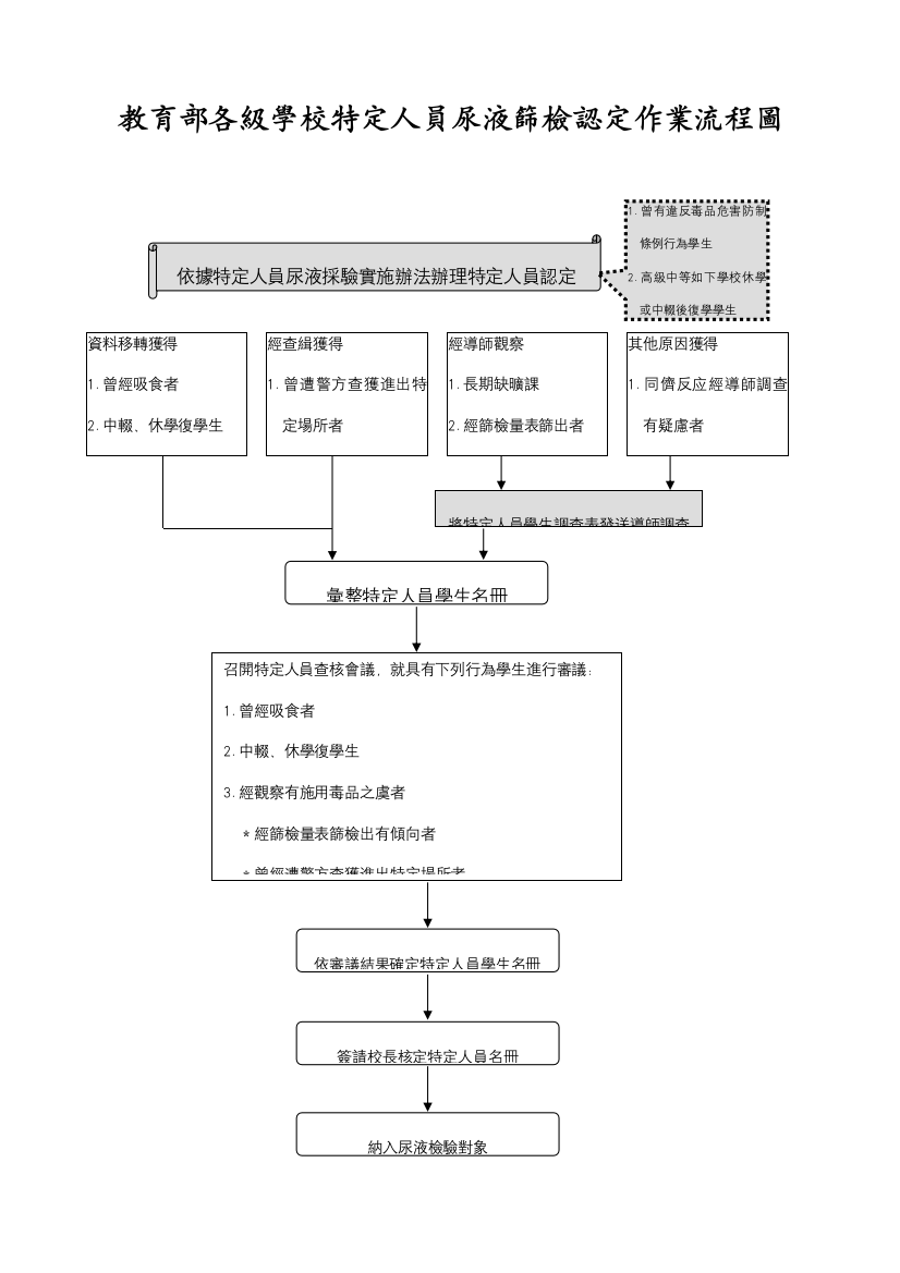 教育部各级学校特定人员尿液筛检认定作业流程图