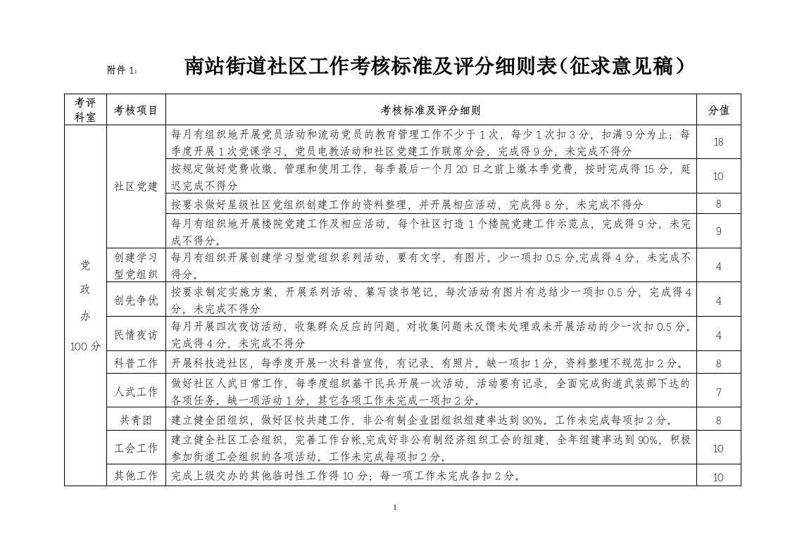 社区绩效考核细则