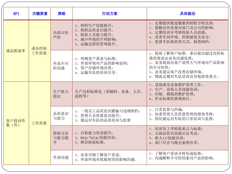 品质部KPI行动方案