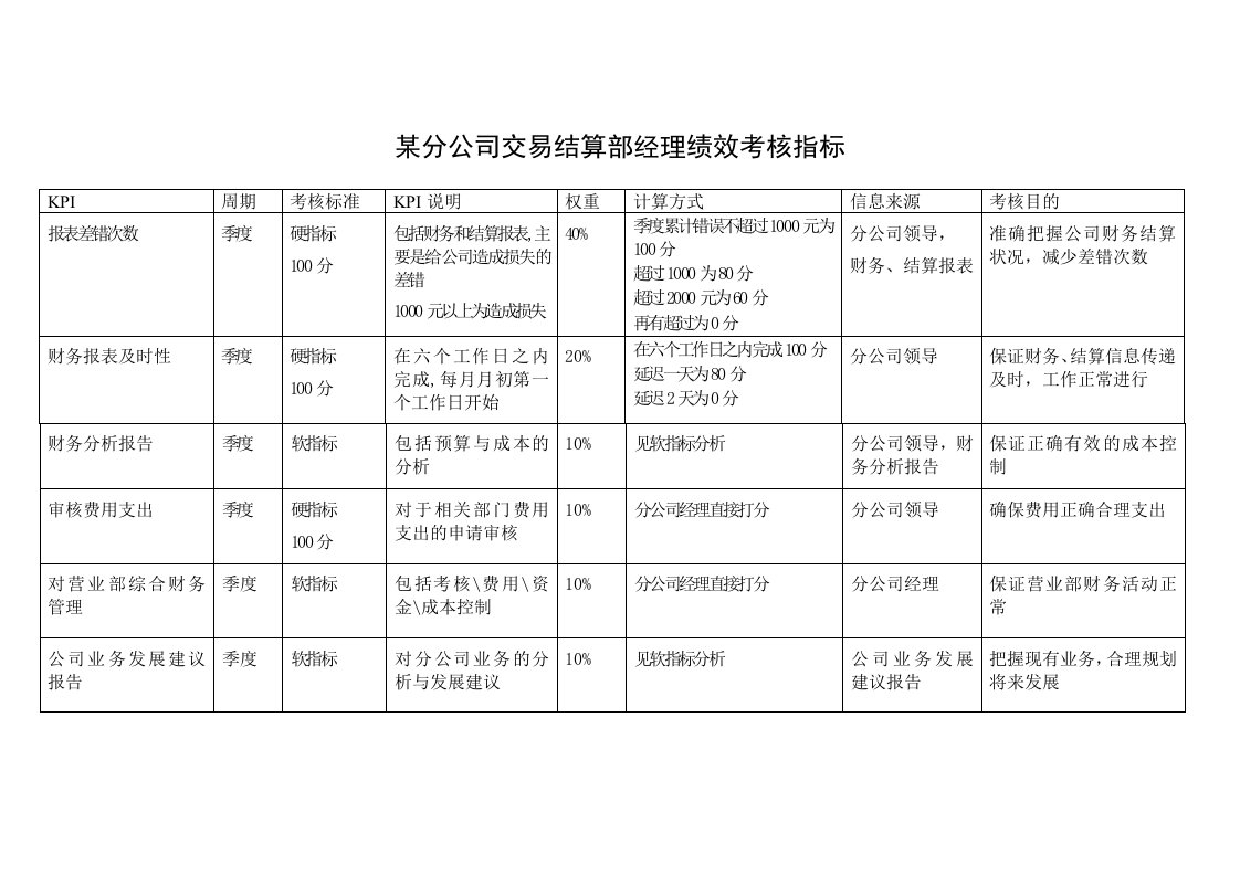 KPI绩效指标-交易结算部绩效考核指标