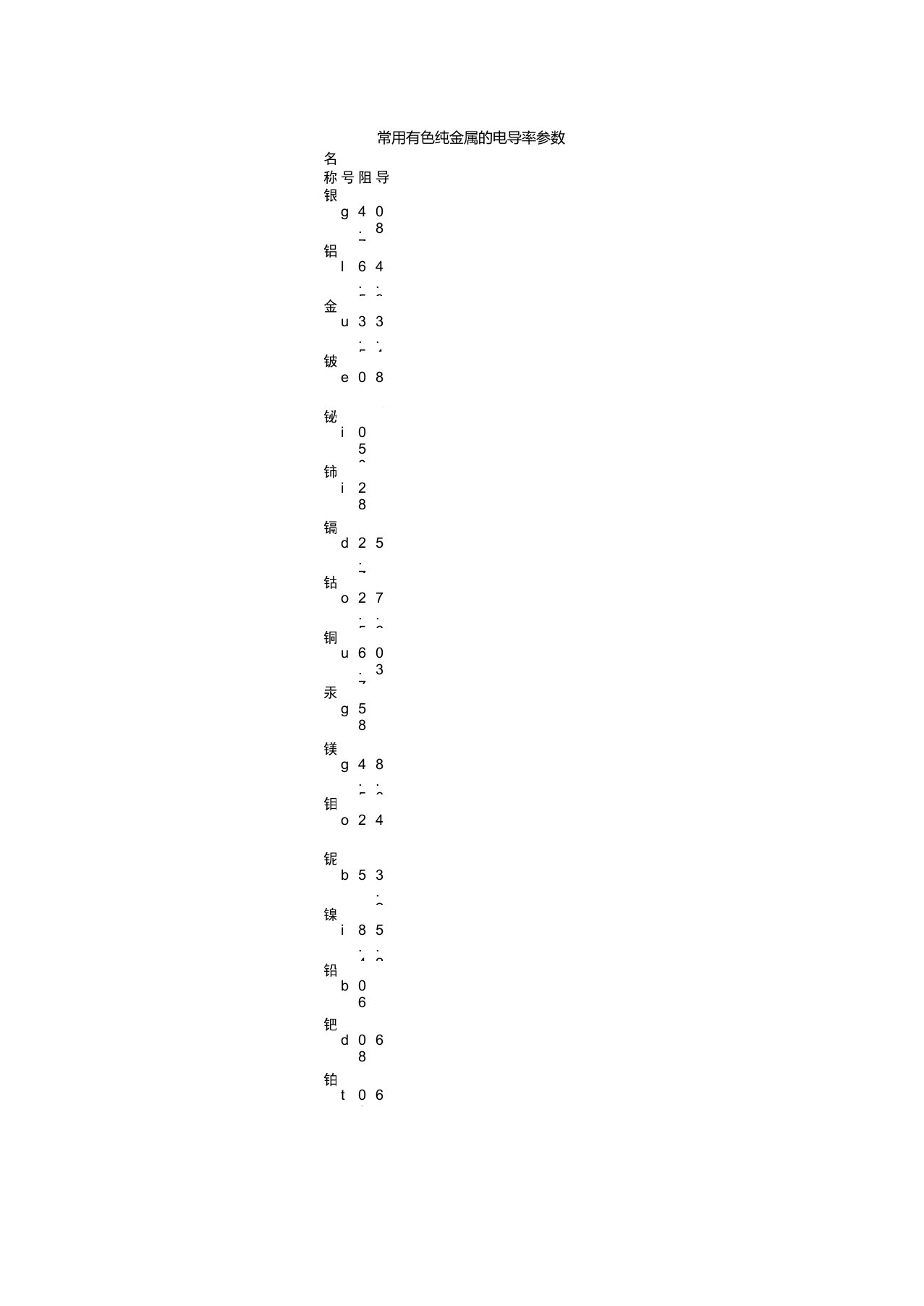 常用有色纯金属的电导率参数