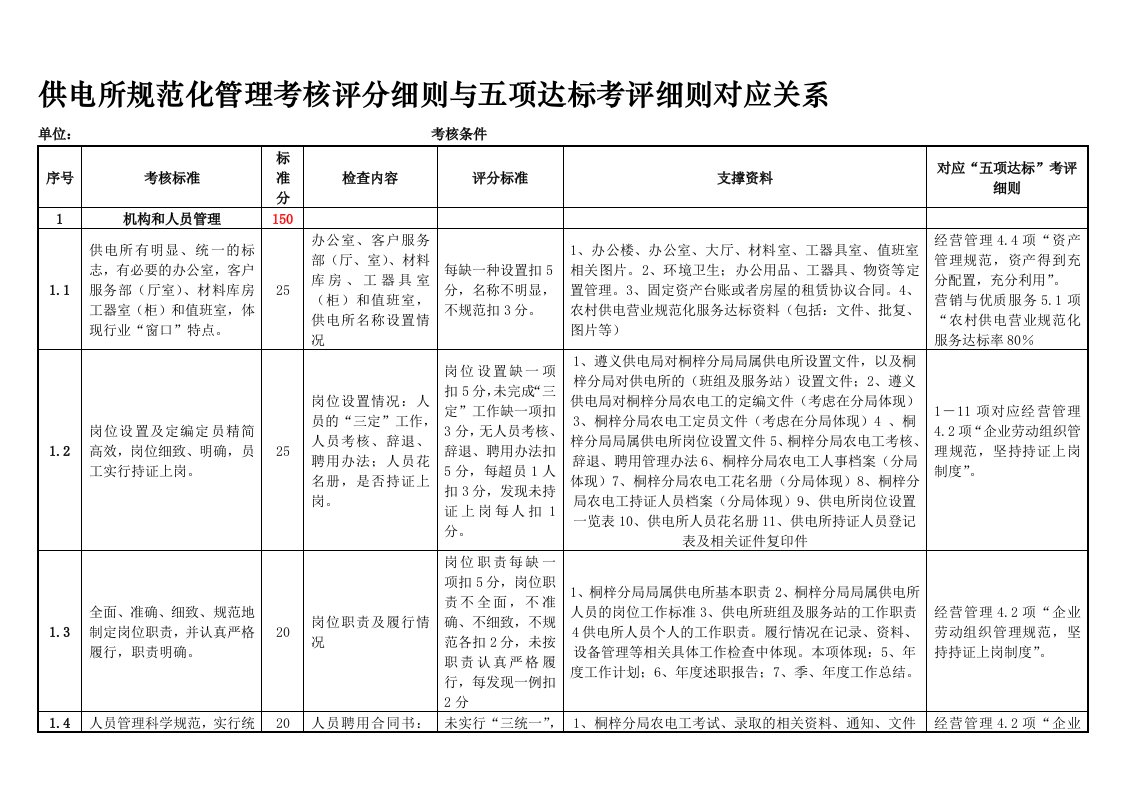 供电所规范化管理考核评分细则与五项达标考评细则对应关系