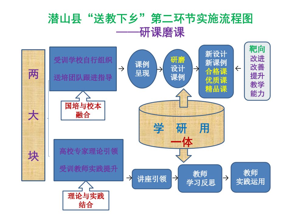 送教下乡第二环节实施流程图——研课磨课-潜山教师进修学校