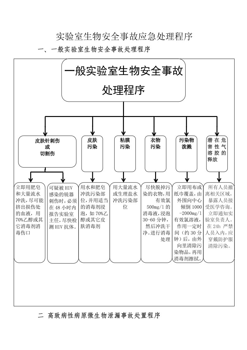 实验室安全应急程序