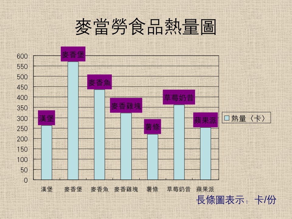 麦当劳食品热量图