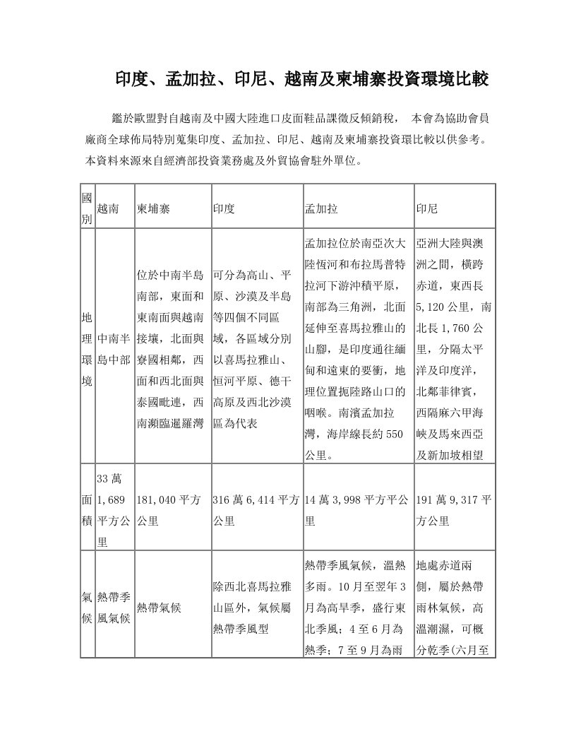 越南、中国、印度、孟加拉等国投资环境对比