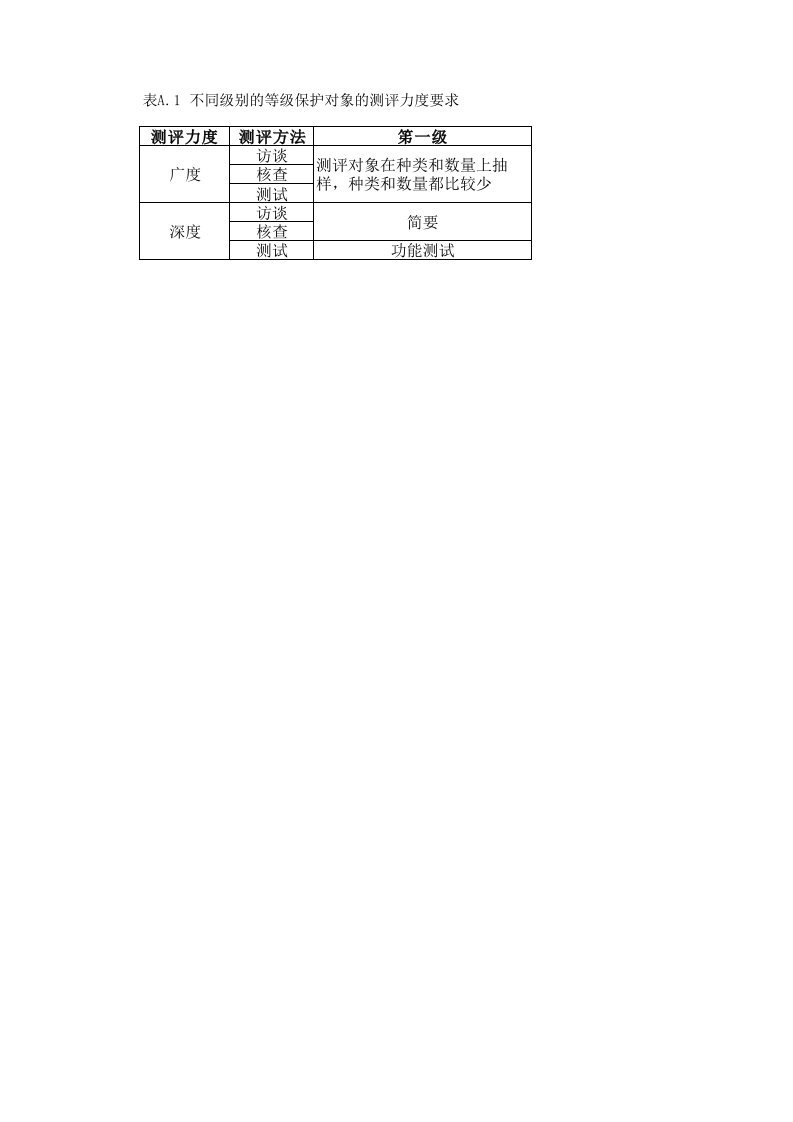 等保2.0测评要求附录A之A.1表格