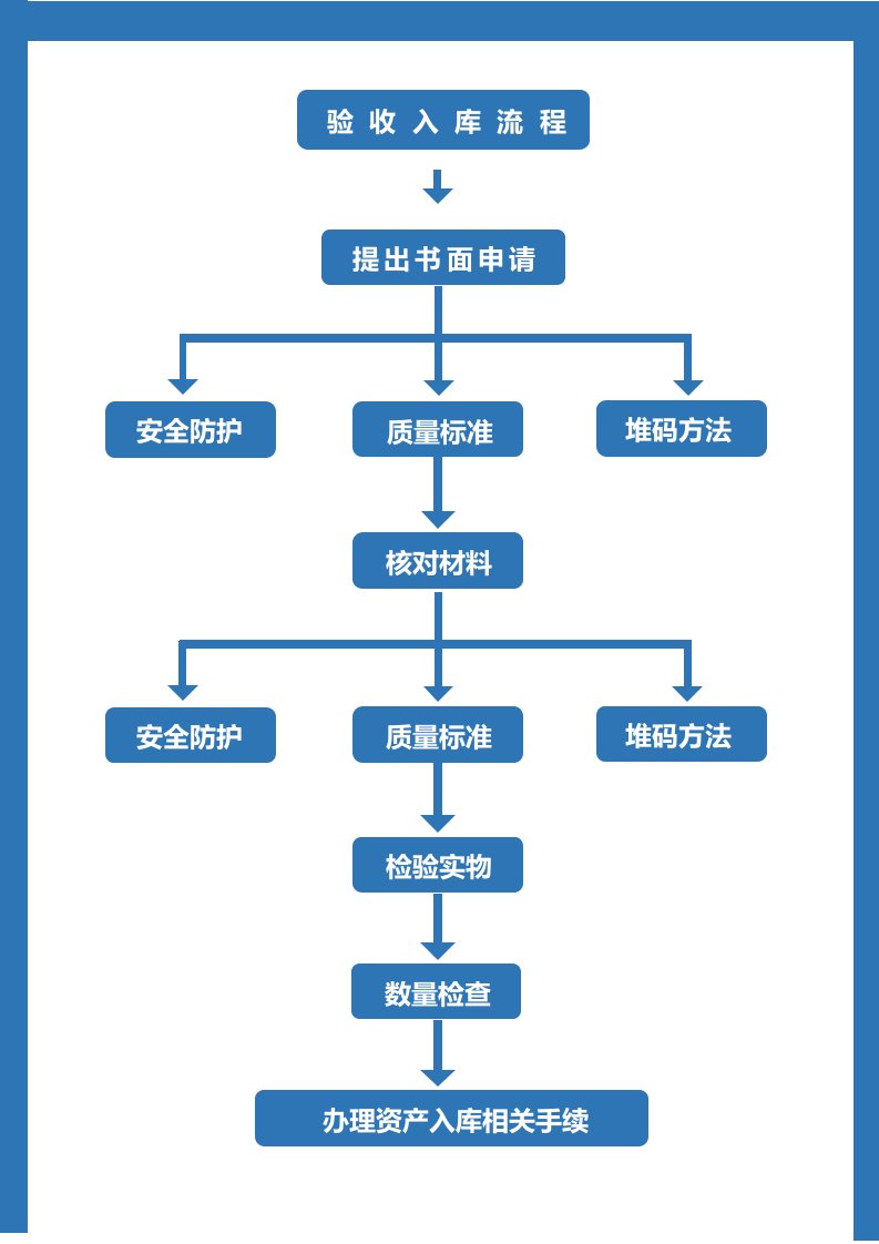 工程资料-04验收入库流程