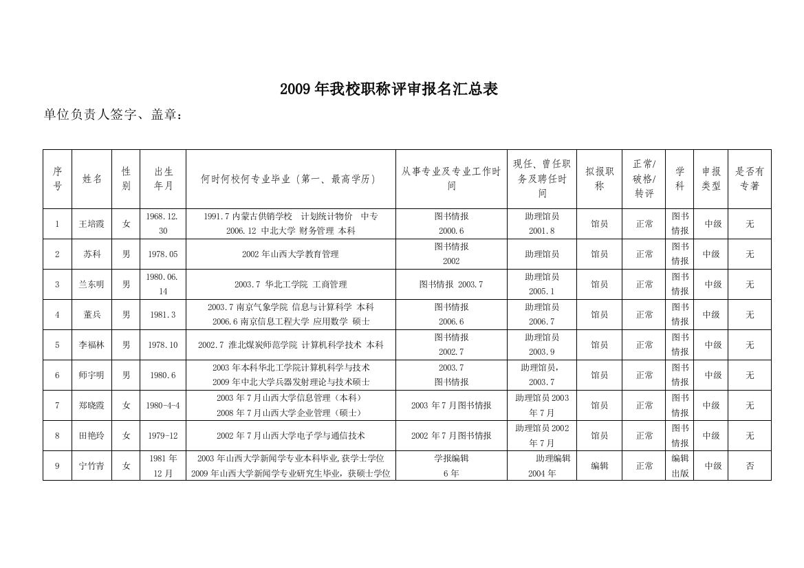 2009年我校职称评审报名汇总表