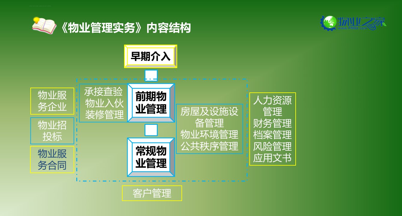 物业管理实务第三章讲义ppt课件