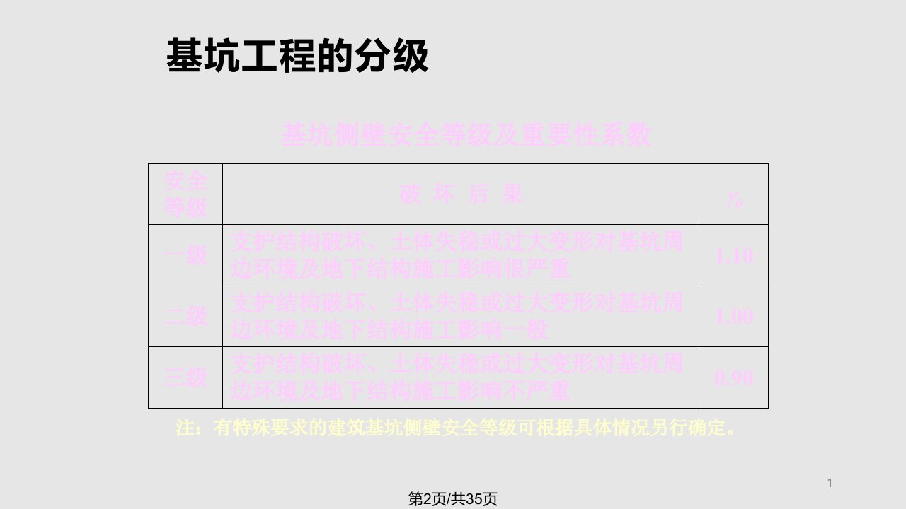 建筑深基坑支护工程设计与施工技术