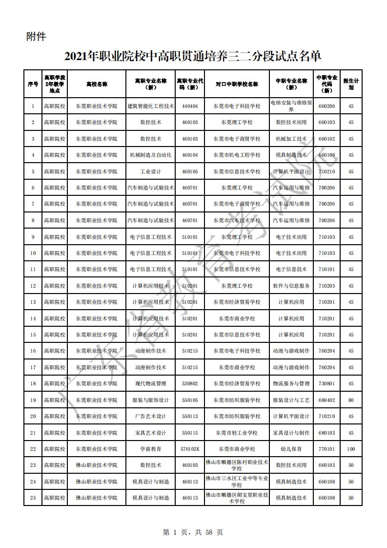 2021职业院校中高职贯通培养三二分段试点名单