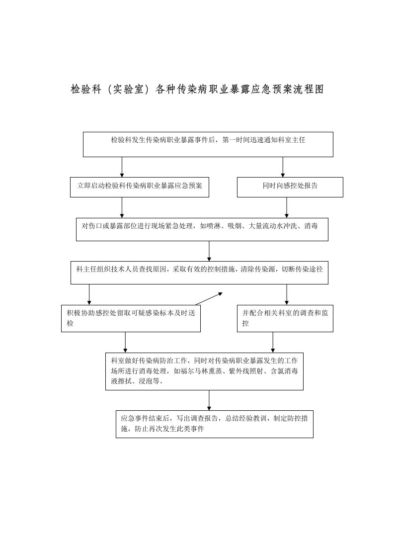 检验科各种传染病职业暴露应急预案流程图