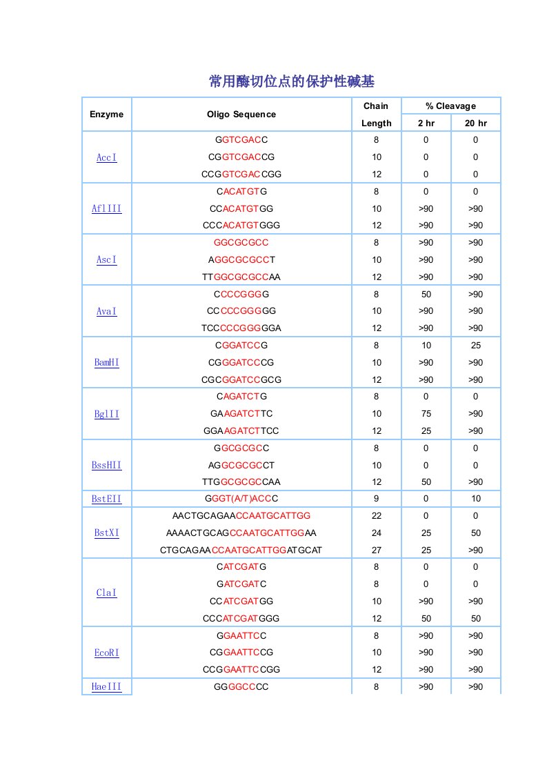 常用酶切位点的保护性碱基