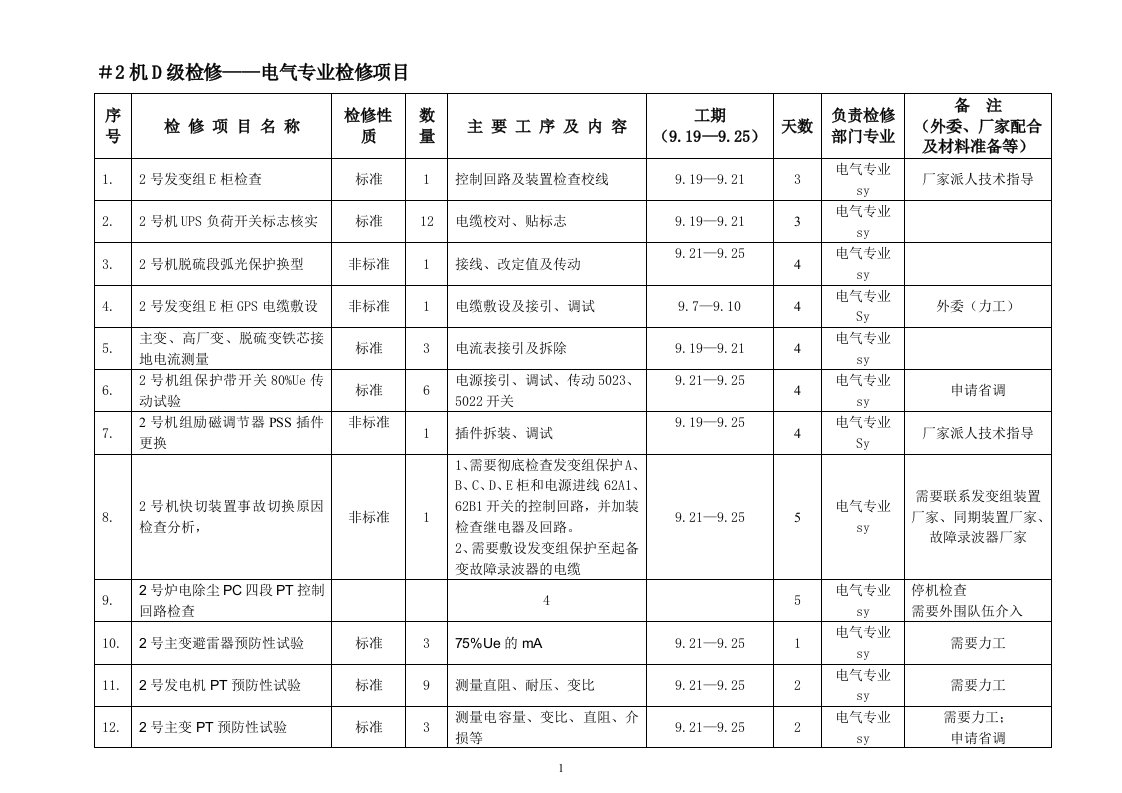 机组(D级)电气专业检修项目计划