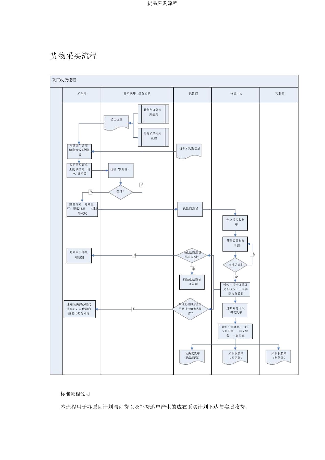 货品采购流程