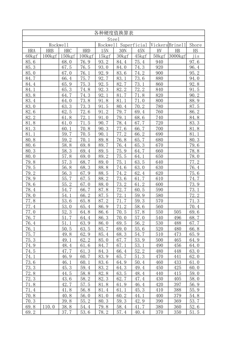 各种硬度值换算表(布氏硬度-维氏硬度-洛氏硬度)
