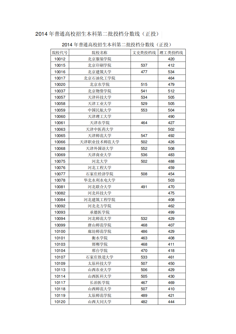 2014广西二本投档分数(正投)