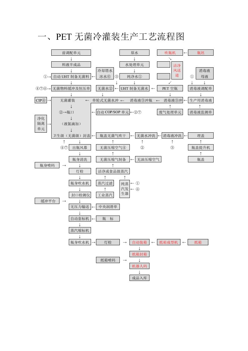 PET无菌冷灌装生产工艺流程图