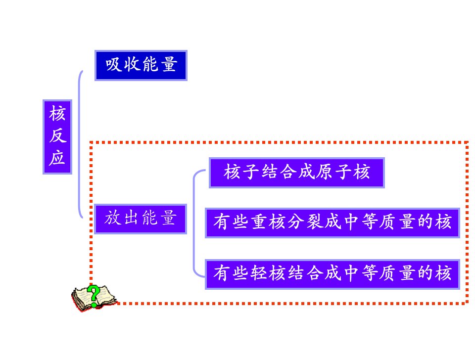 核裂变聚变及粒子和宇宙ppt课件