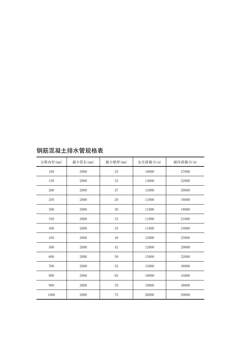 钢筋混凝土排水管规格表