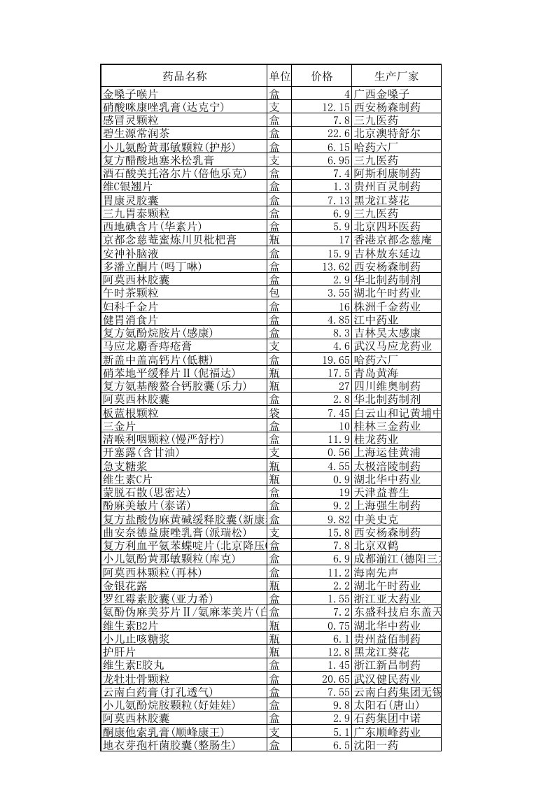 500种药店常见药品及进货价格