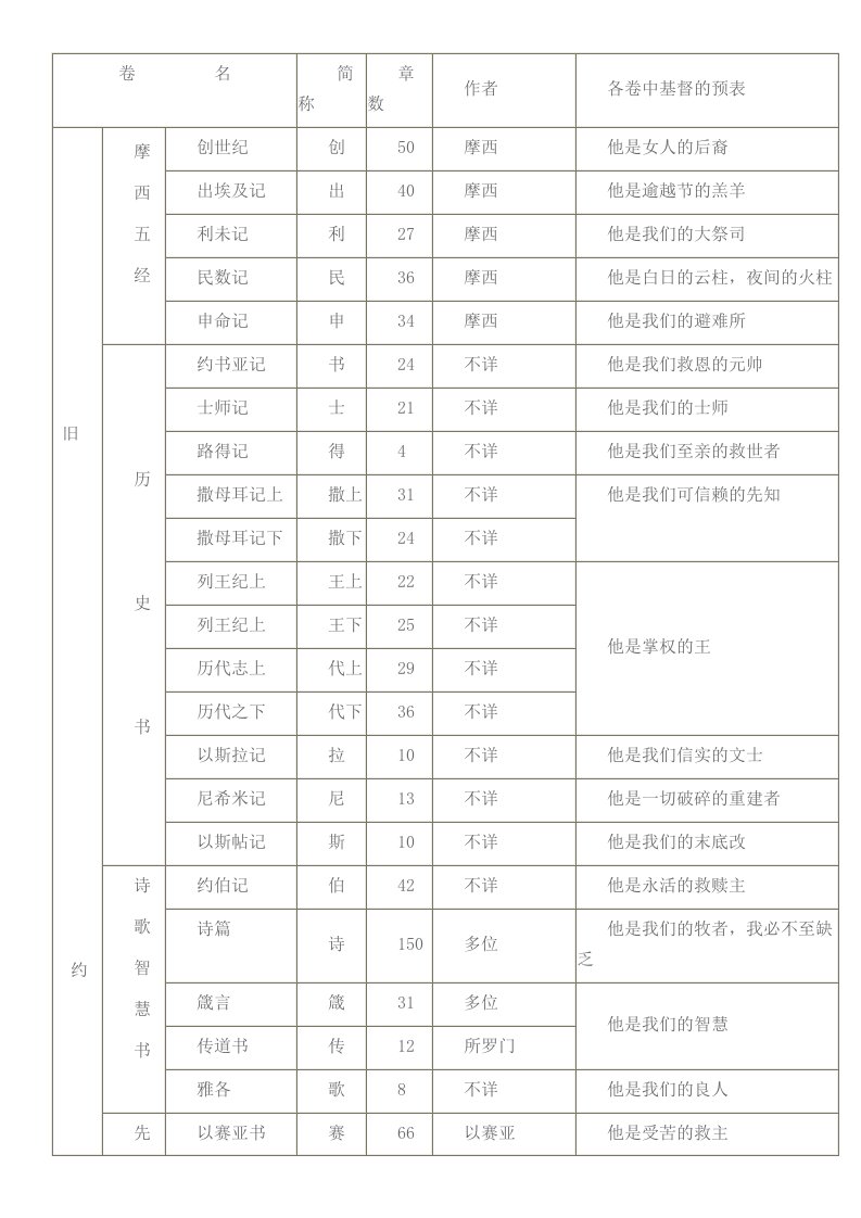 圣经书卷名称,章节,(DOC)