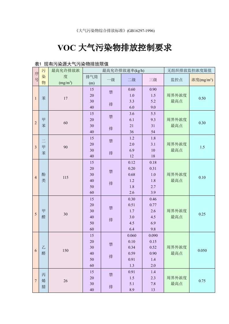 VOC大气污染物排放标准