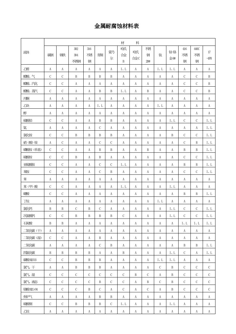 金属耐腐蚀材料表