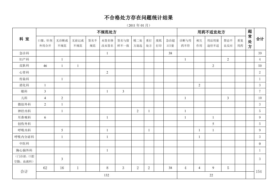 门诊不合理处方统计