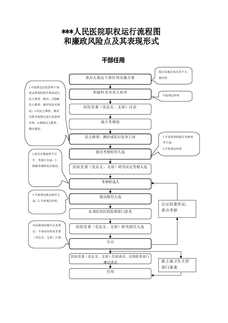 医院权力运行流程图