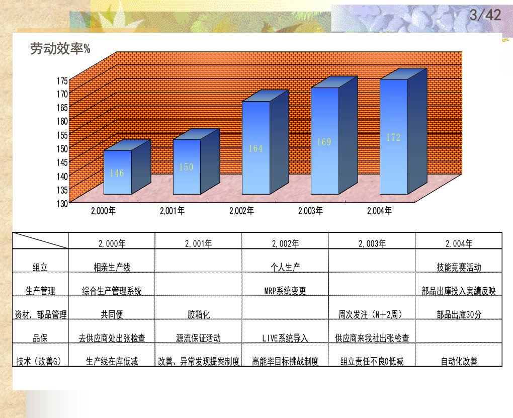 [精选]现场改善案例培训课件