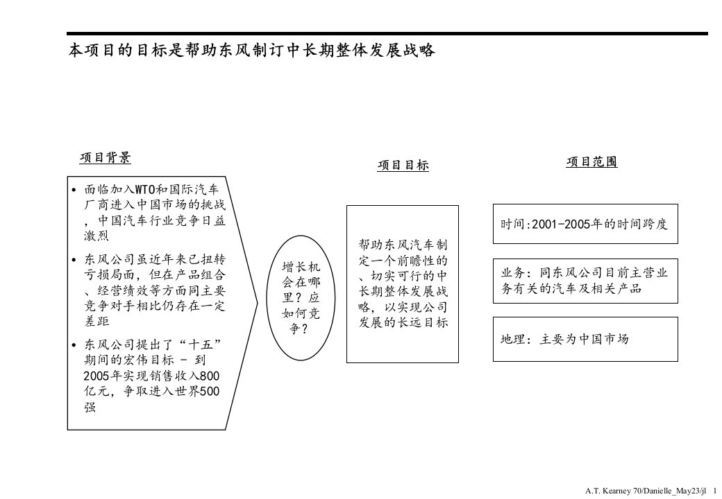 东风汽车策划案例