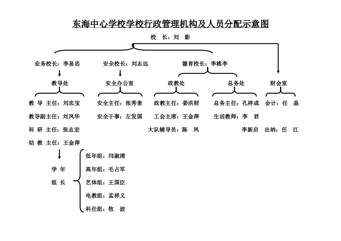 东海中心学校学校行政管理机构及人员分配示意图