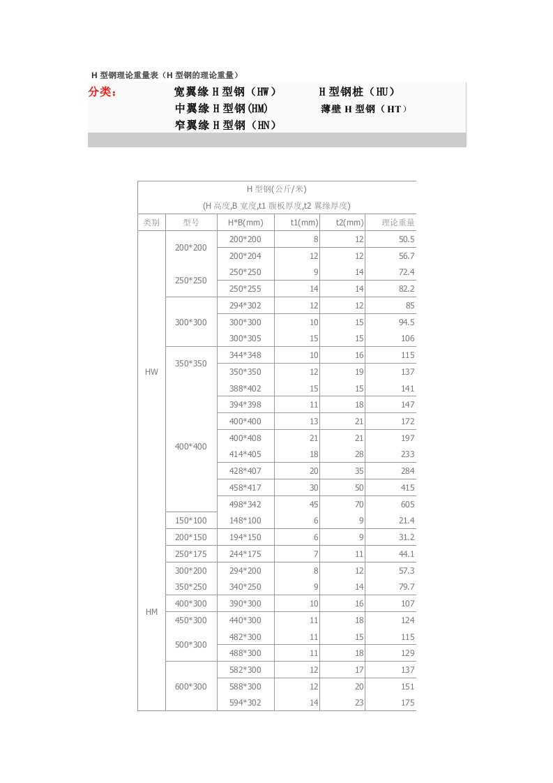 [精品][H型钢实际重量表]