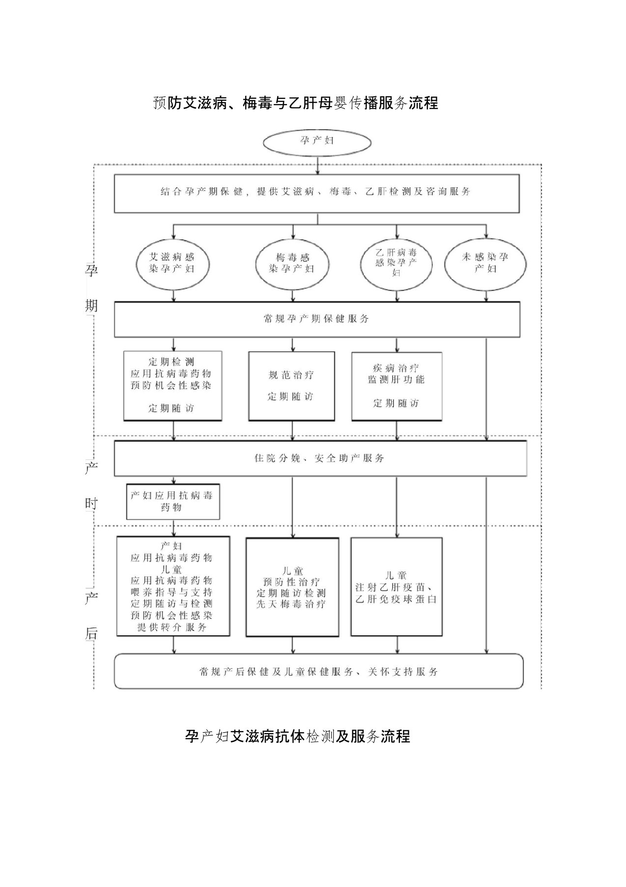 预防艾滋病、梅毒和乙肝母婴传播服务流程图