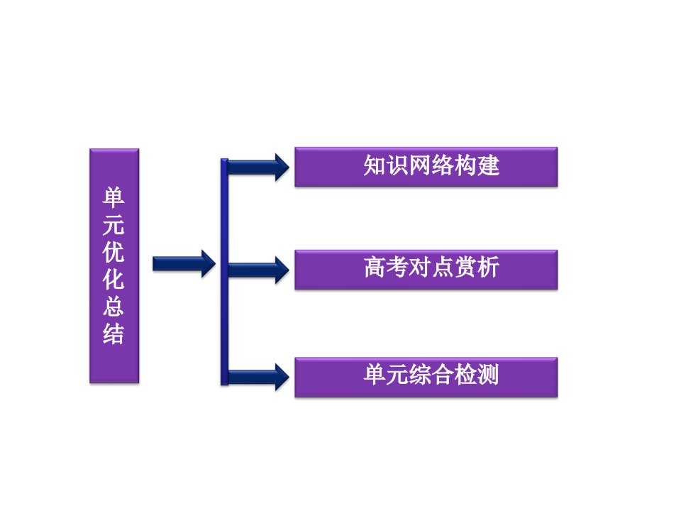 基础科学优化方案高中地理第三单元单元优化总结精品课件鲁教版选修