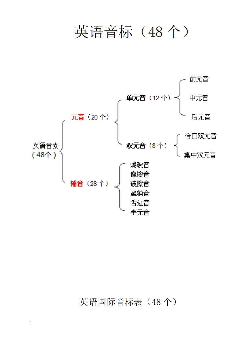 最新英语国际音标表附中文读音