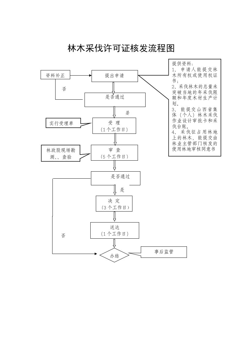 林木采伐许可证核发流程图