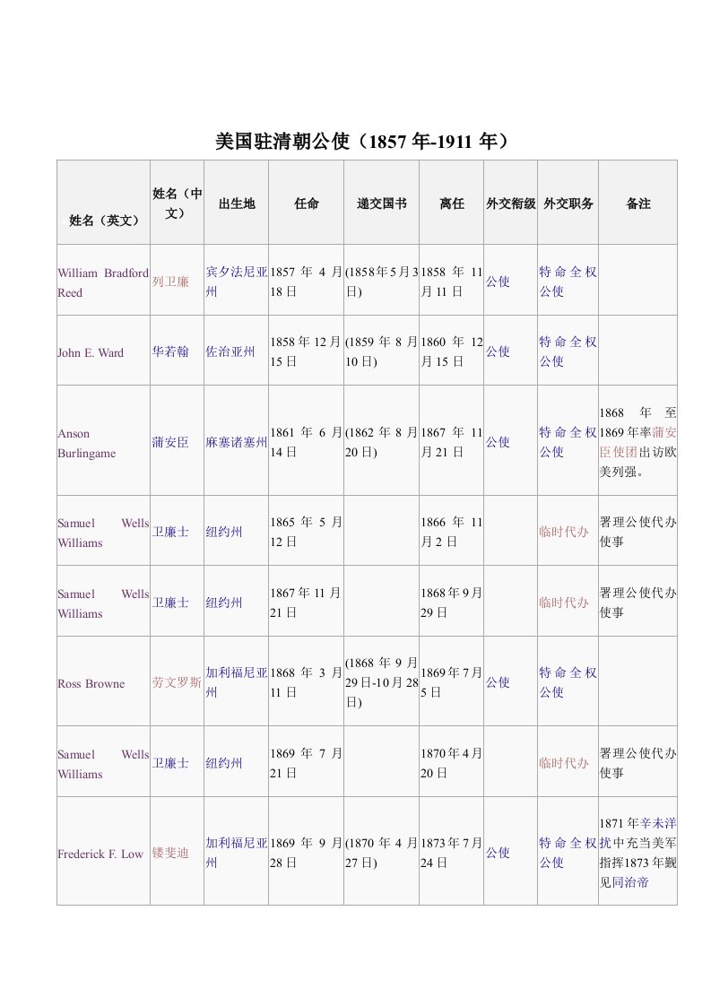 美国历任驻清朝公使(1857年-1911年)