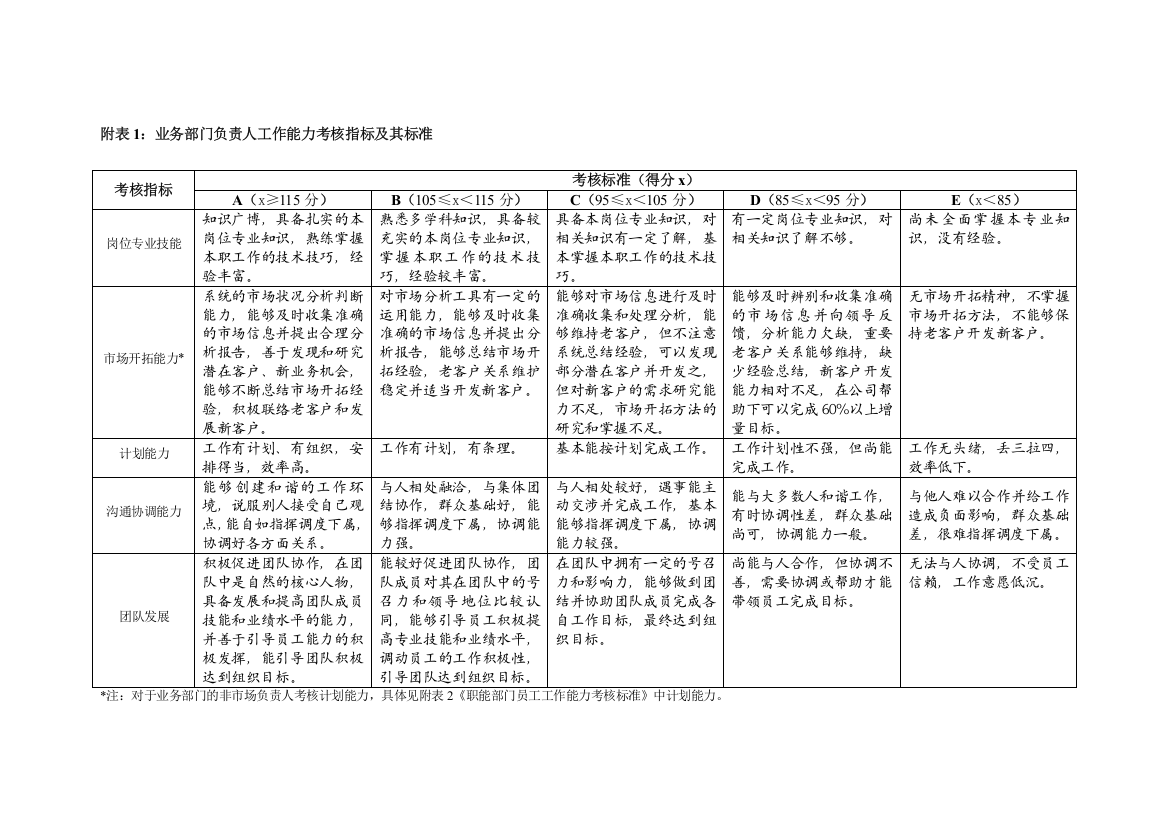 大连作中远物流工作能力态度指标库05-01-15