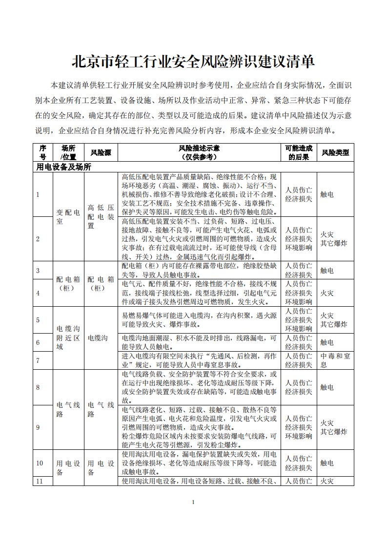 轻工行业安全风险辨识建议清单