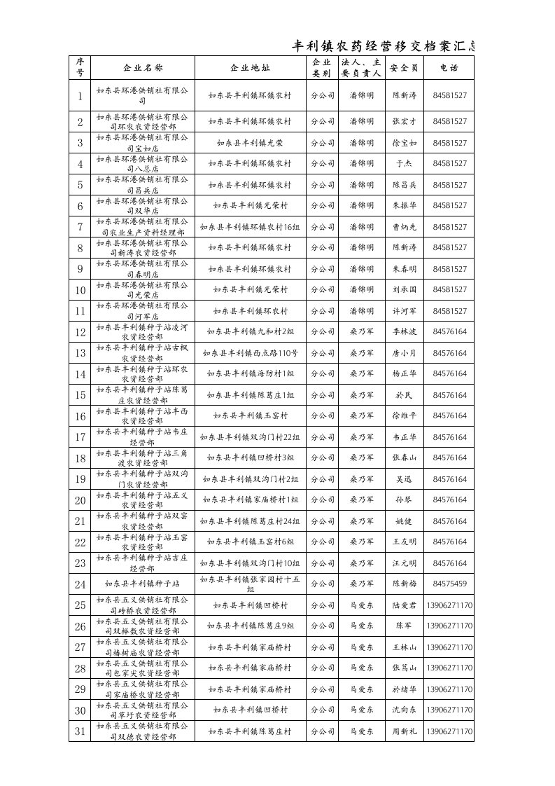 医疗行业-丰利镇农药经营移交档案汇总表